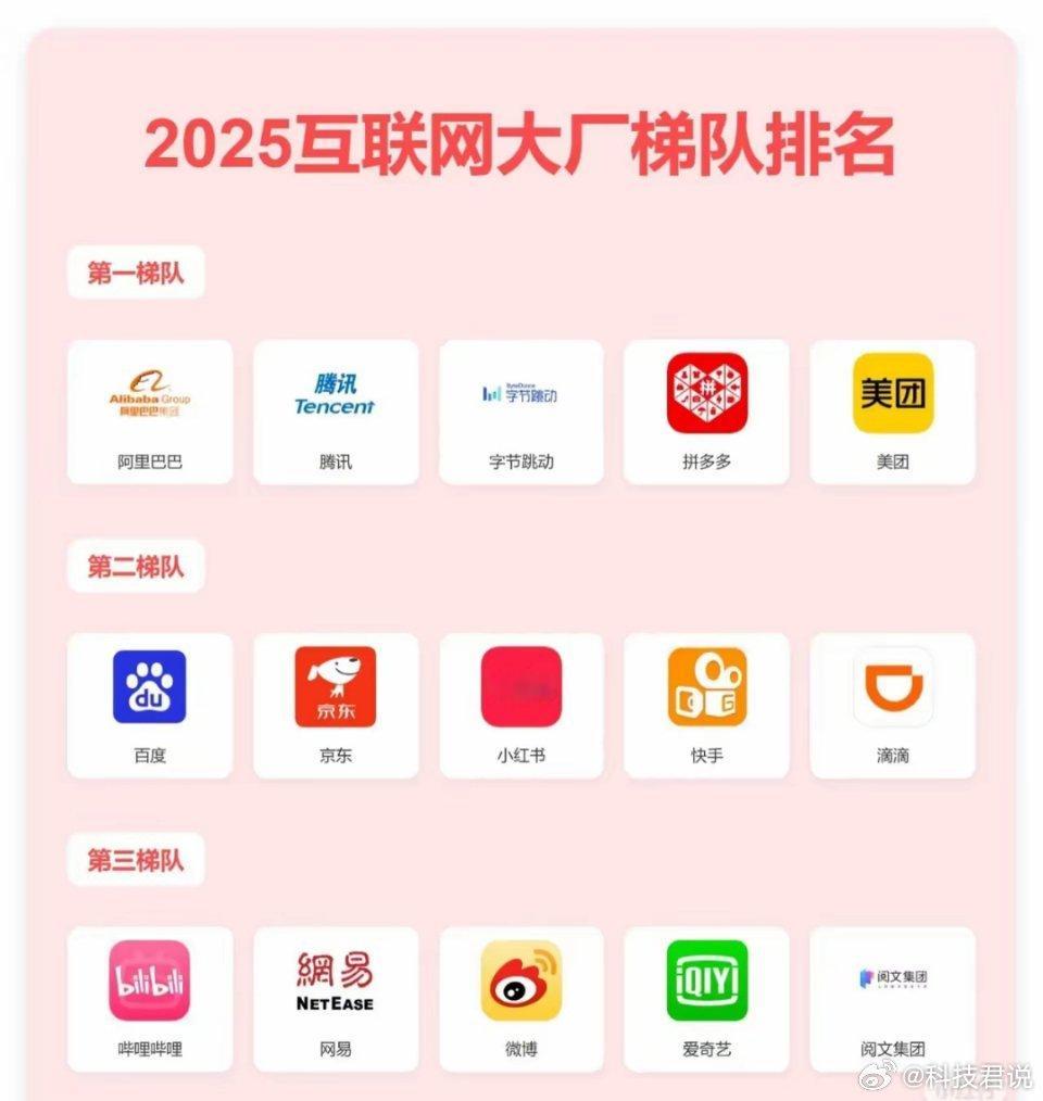 2025年互联网大厂中，字节跳动、腾讯等第一梯队薪资极具吸引力，技术岗年薪可达3