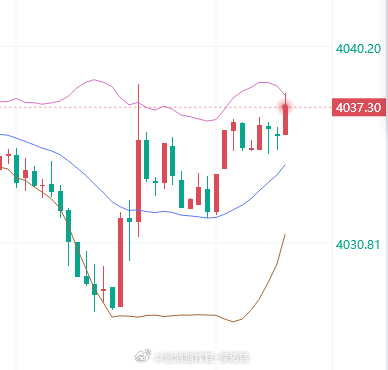 现价空，止损4044。黄金金价金油指挥官-侯佑铭