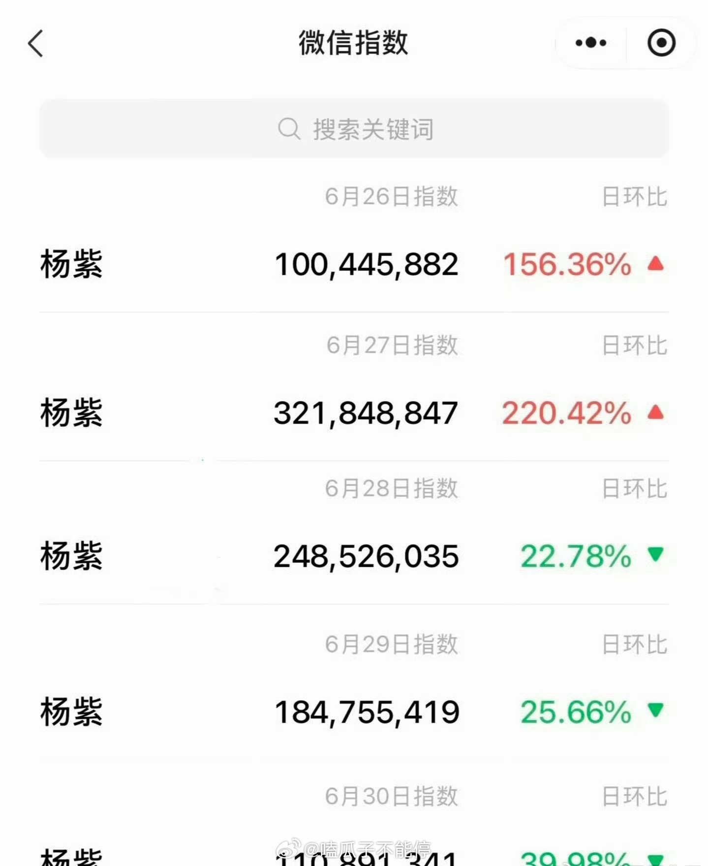 杨紫微指连续五天破亿！白玉兰视后下沉市场这一块太牛了 