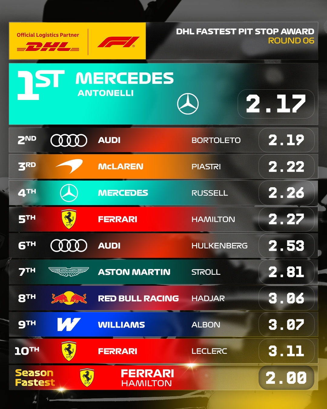 由DHL_Motorsports所给出的2026赛季F1摩纳哥🇲🇨大奖赛正赛