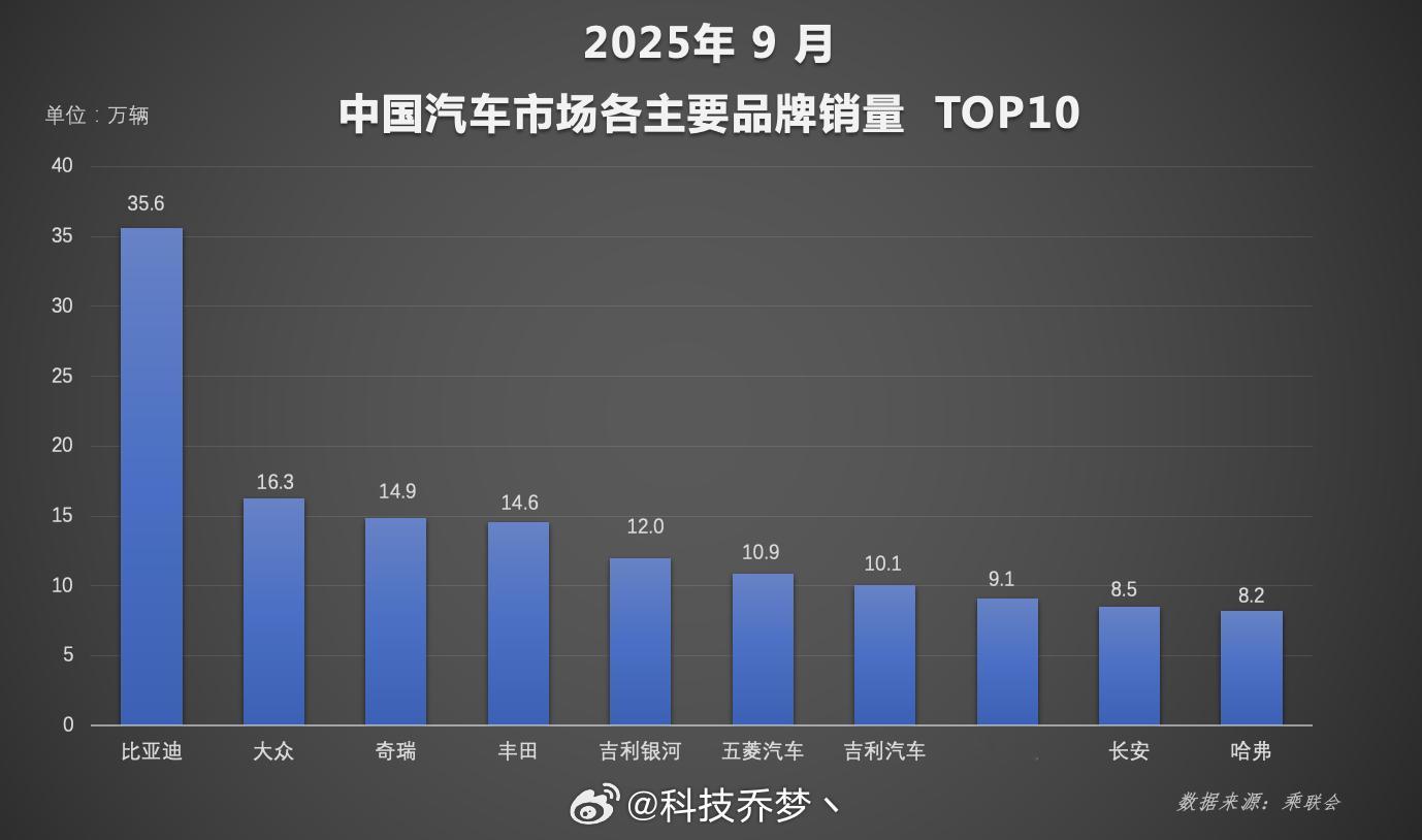 每月惯例，来看看9月中国汽车销量。比亚迪又双全维度领跑市场，9月销售新能源车39