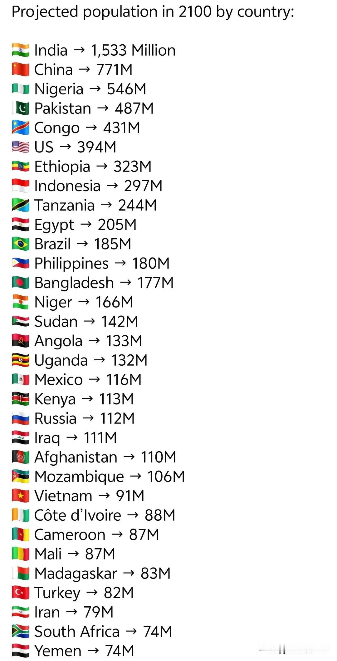 2100年各国人口预测，看看哪些国家会爆棚！🔥🌍

1. 印度取代中国成为人