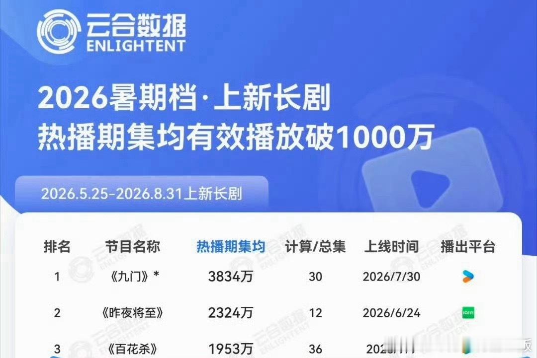 何与超牛的，一直用成绩证明自己，2026暑期档上新剧集云合热播期集均《百花杀》是