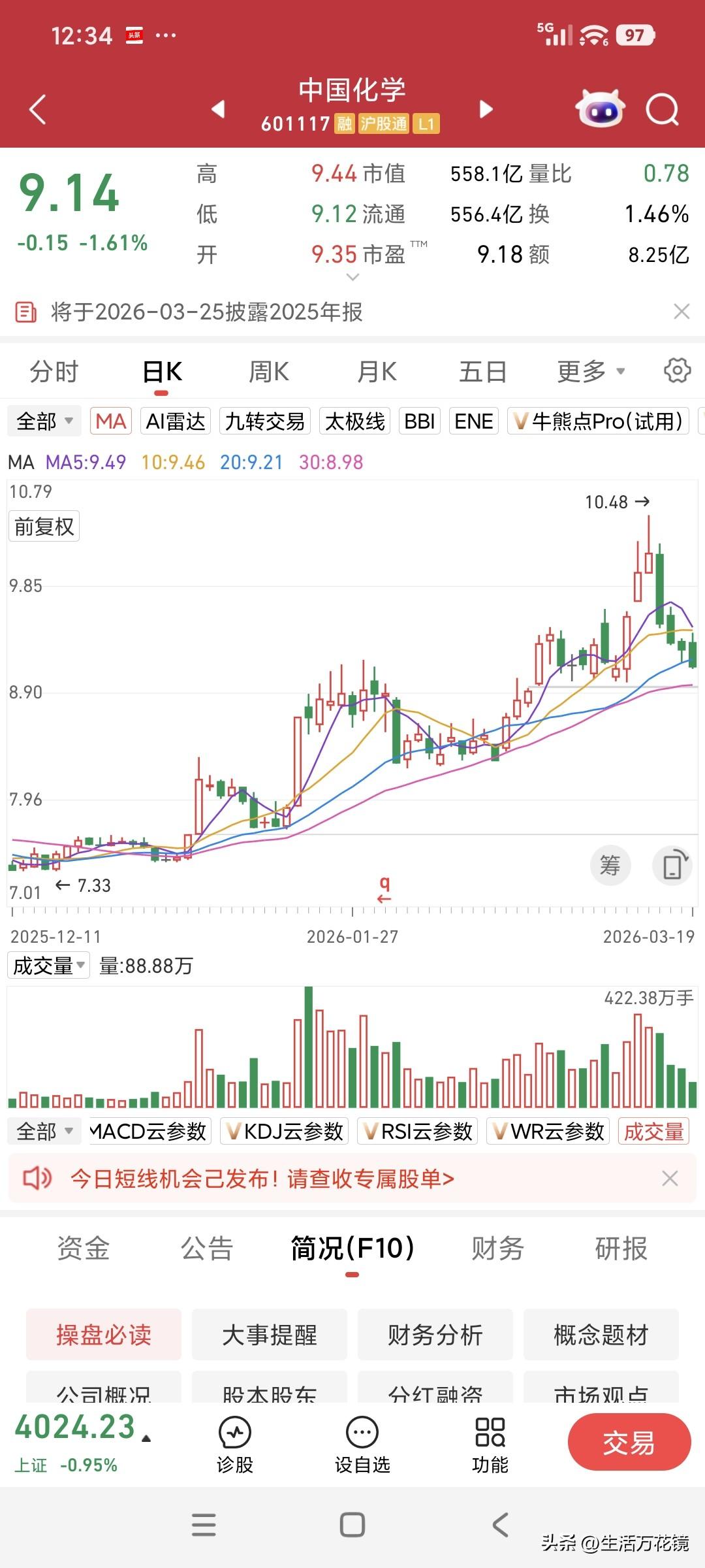 中国化学4连跌
在化工类股票行情一片火热之际，中国化学近期却反其道而行之，连续4