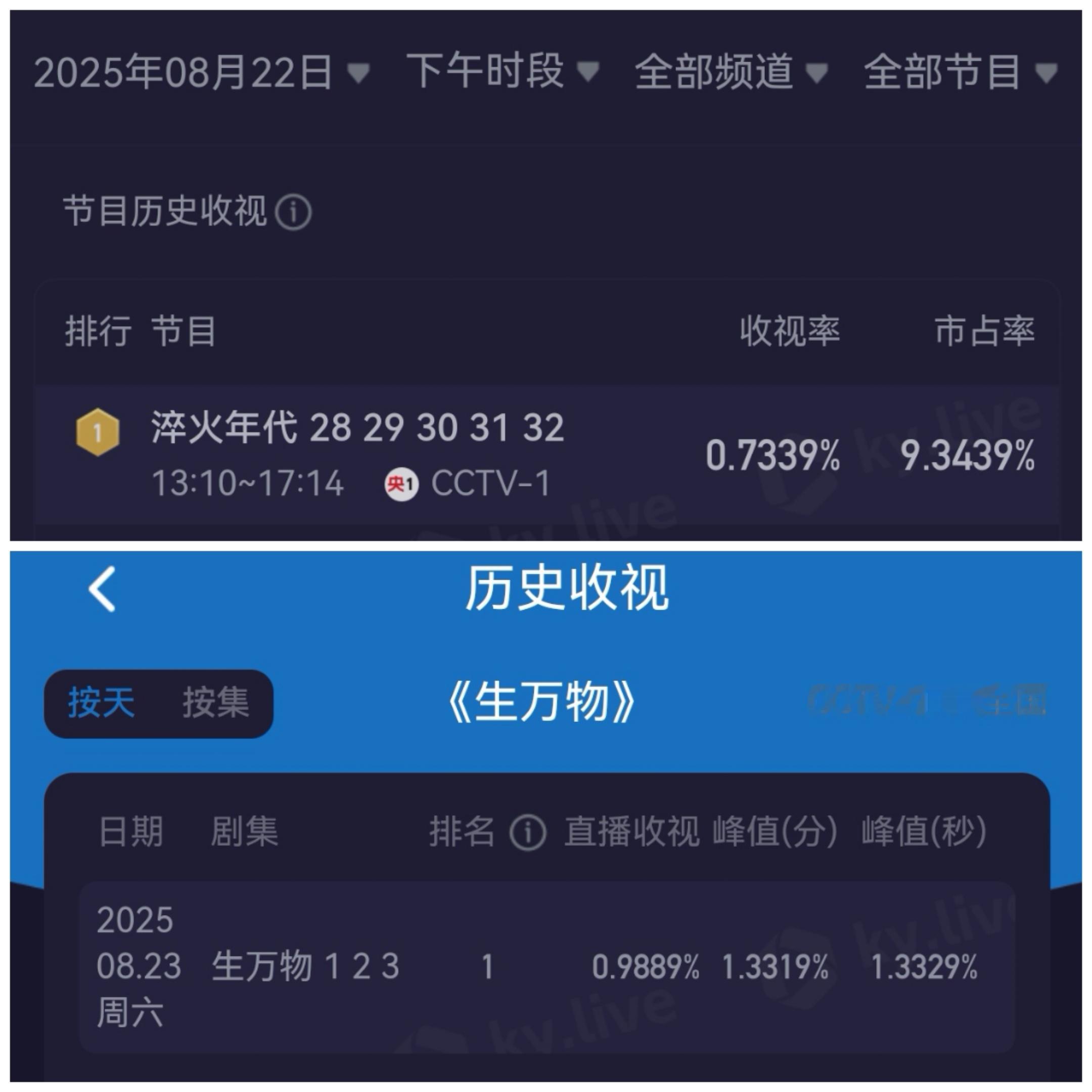 生万物开头的老太是杨幂演的生万物今天在央一下午档1.5轮开播，相比昨天同时段酷云