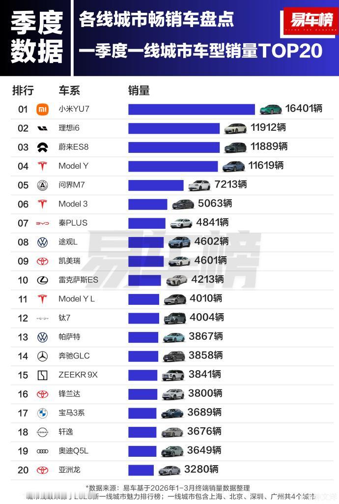 一线城市一季度销量榜：传统豪车被挤下神坛，小米YU7成新王

一季度一线城市销量