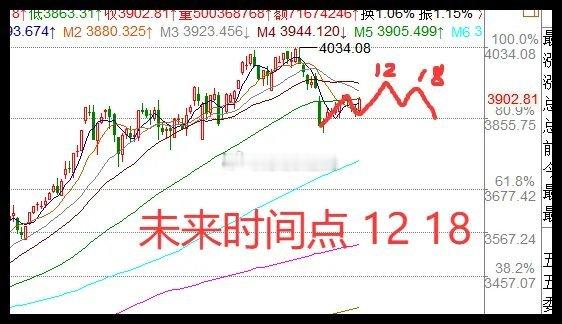 12.5日收评:1条重磅利好传来,A股3浪开启,下周A股涨几天？     今天的