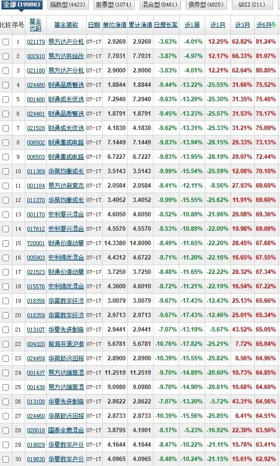 易方达icon供给改革和产业机遇已经连续霸榜2个多月了。这期间从未被人超越过。这
