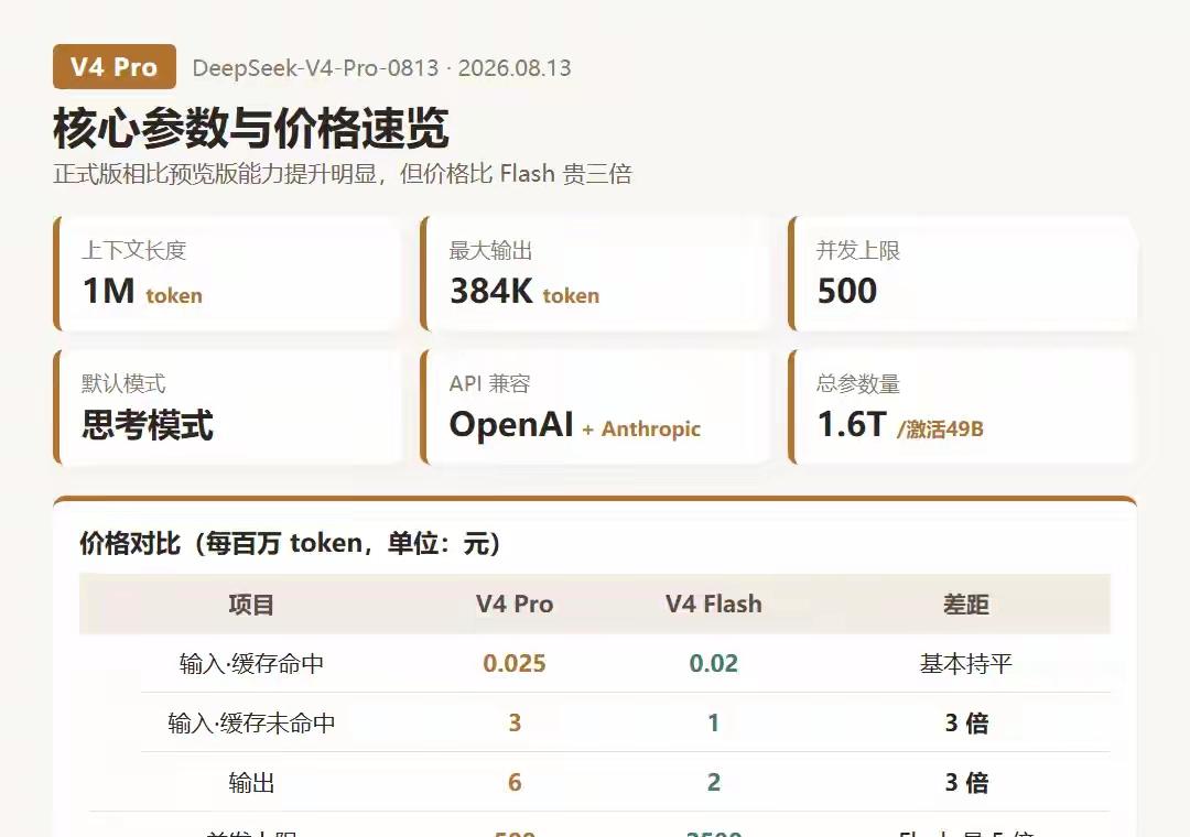 DeepSeek V4 Pro正式版对外推出，这次大模型更新在推理速度，长文本处