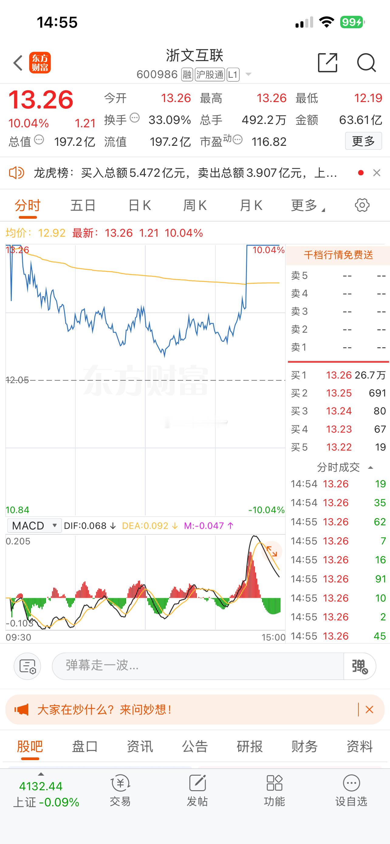 情绪龙头～$浙文互联 sh600986$ A股又突然跳水了