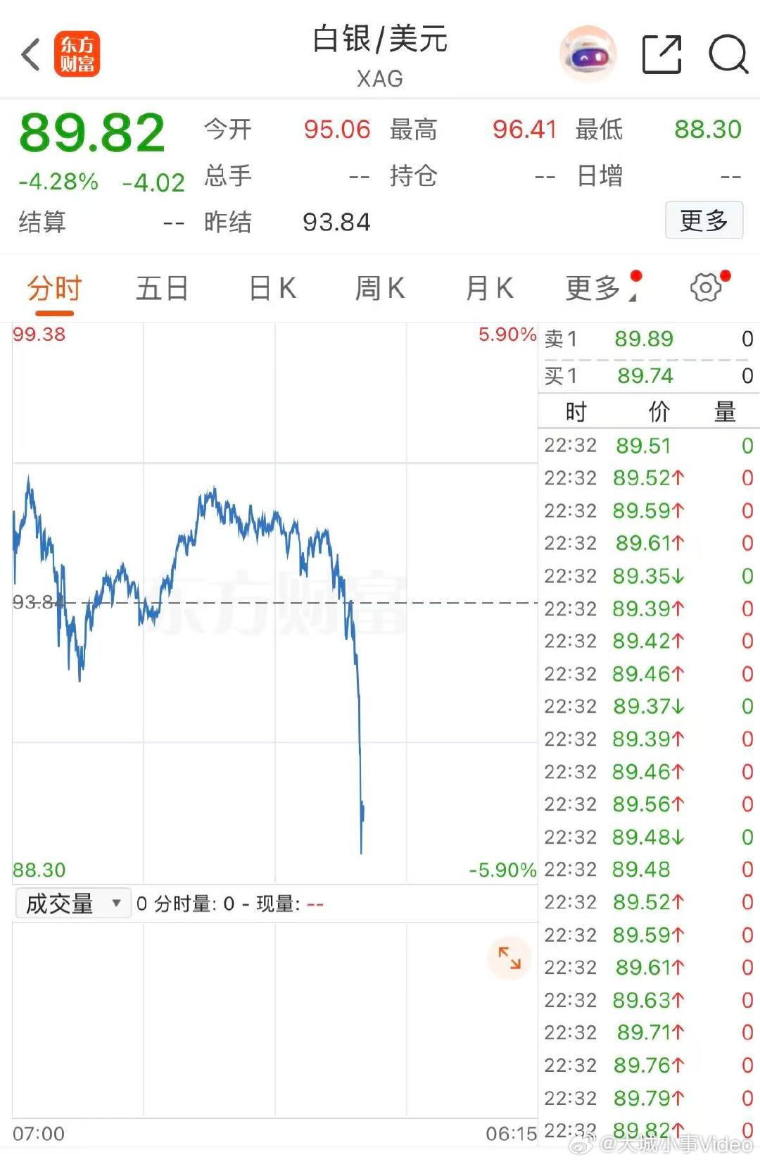 【现货白银跳水跌超6%】白银快速跳水 3月2日，现货白银快速跳水，现跌5.75%