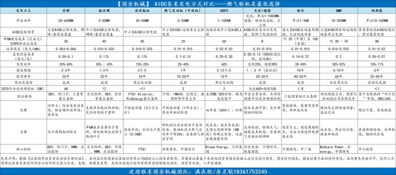 【国金机械】AIDC各类发电方式对比-燃气轮机是最优选择