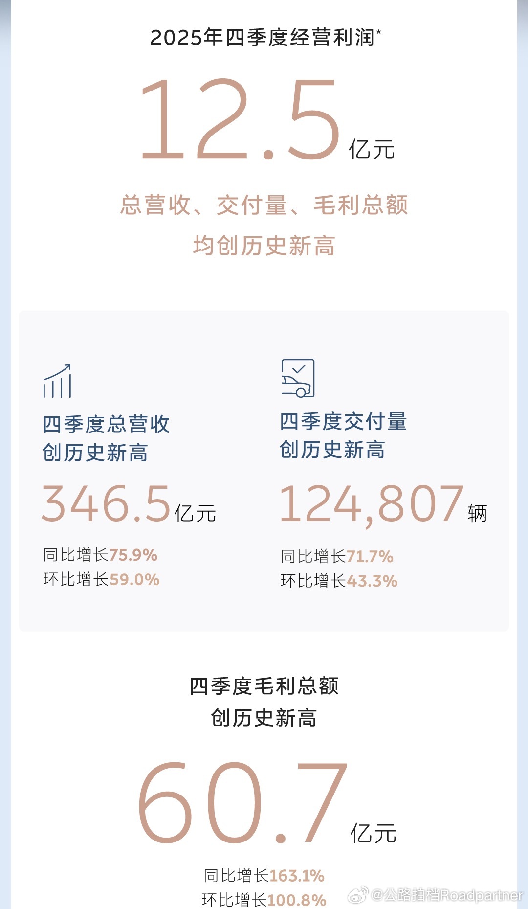 可喜可贺，正式版财报来了，25年第四季度，毛利60.7亿，创历史新高，经营利润1