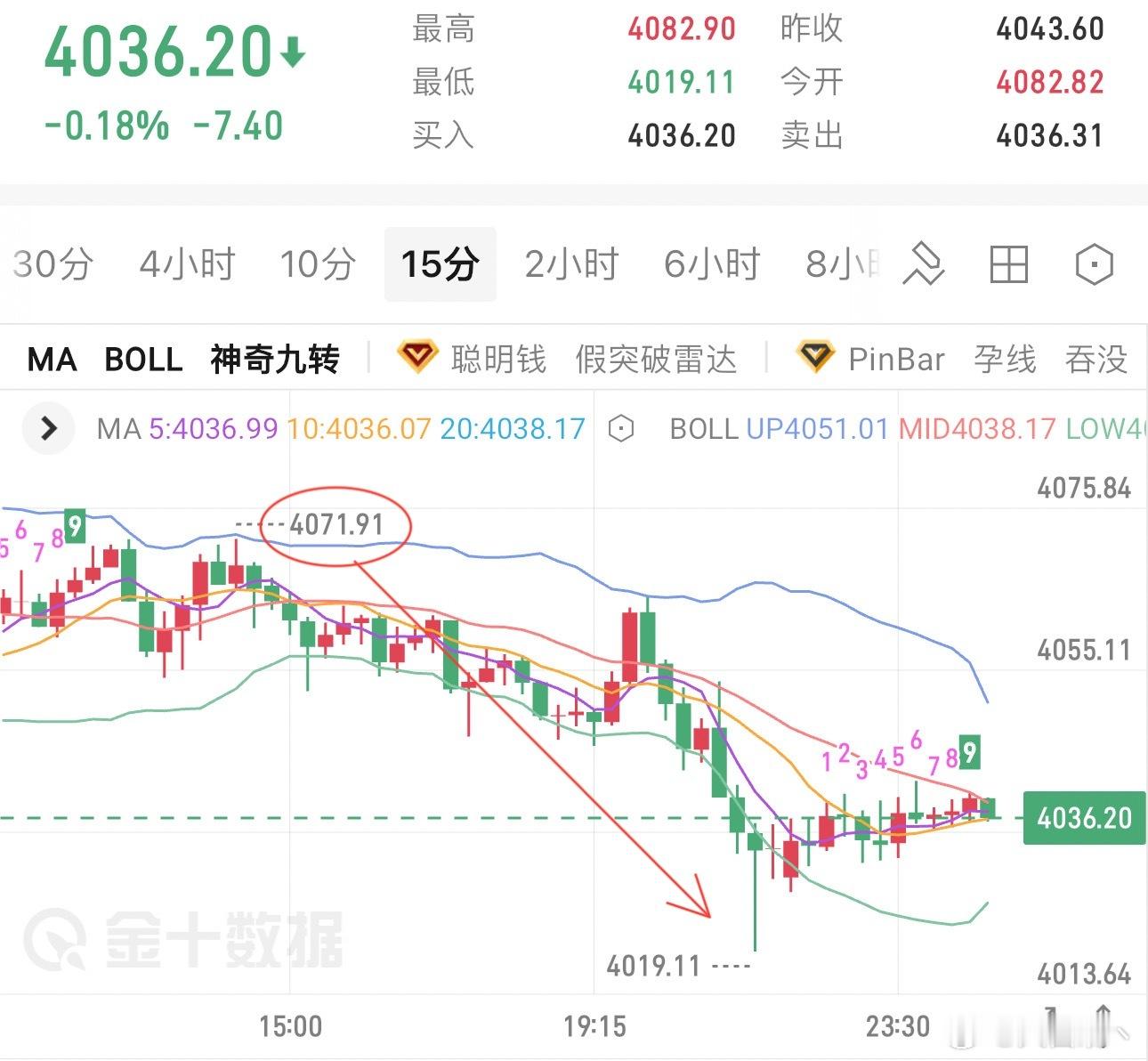 精准狙击，日内最高4079，提示4070上方做空，坚定看空，分别在4110，40