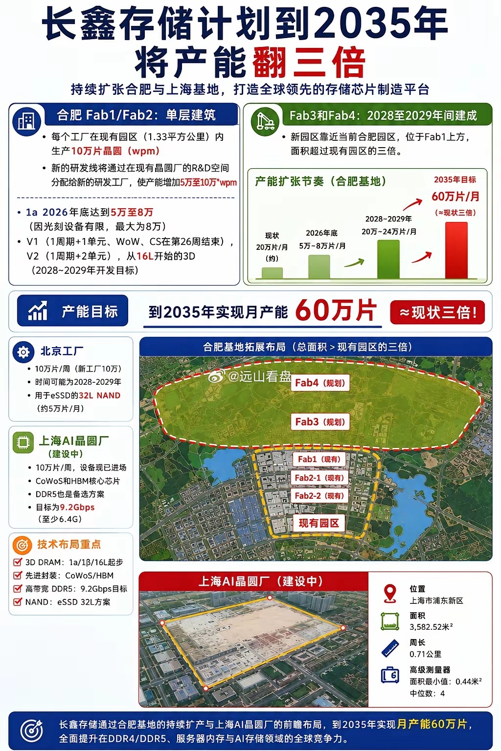 长鑫存储正推进新一轮产能扩张：合肥 Fab1/Fab2 持续爬坡，Fab3/Fa