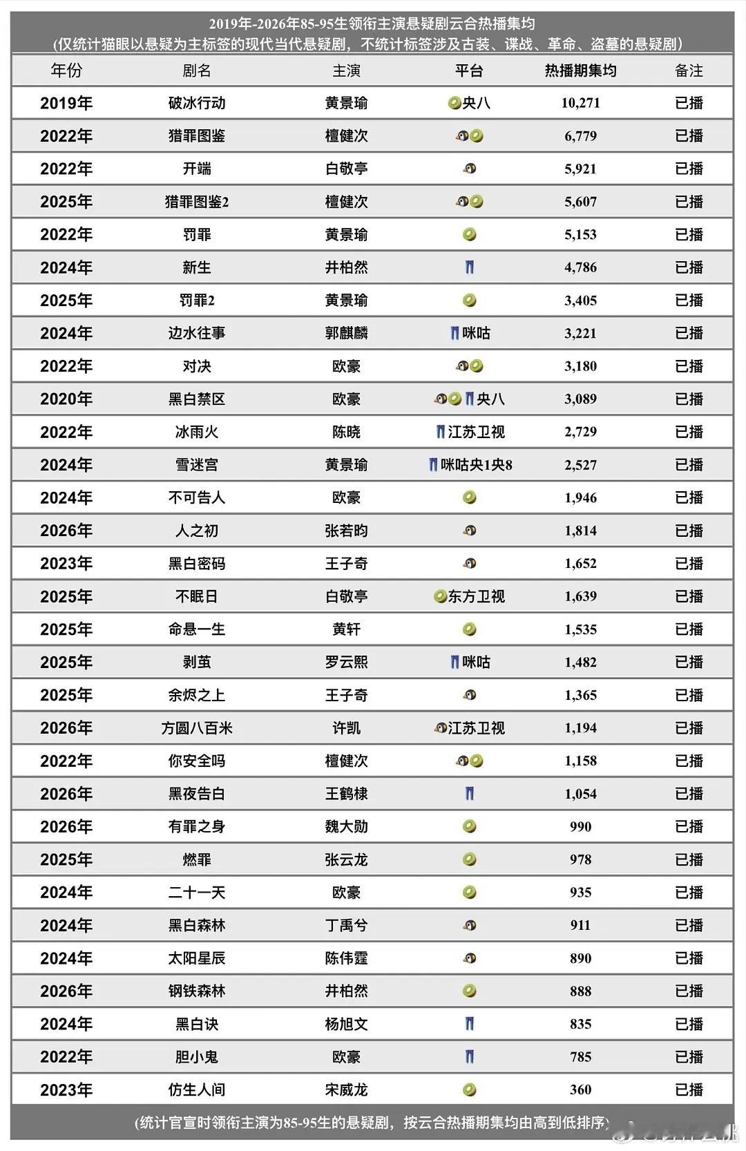 2019年-2026年85-95🥜领衔主演悬疑剧云合热播集均 