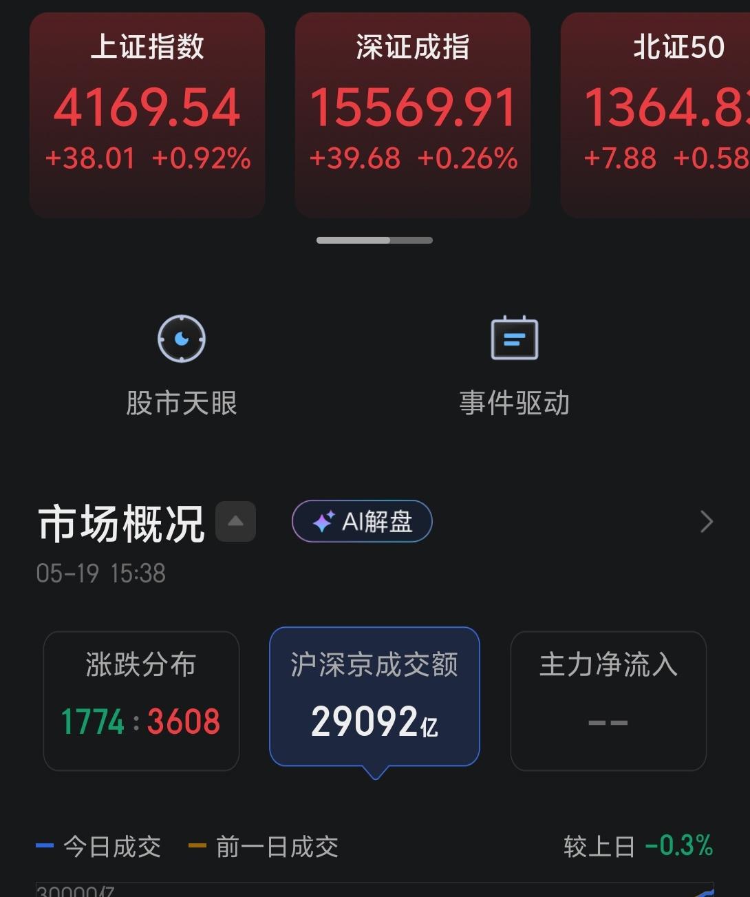 今天的市场通过V型，甚至可以说是大V型反转，完成了多空转换，涨跌比来到了3608