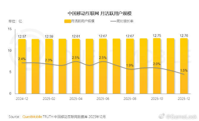 【QuestMobile年度游戏报告：腾讯赢麻，TOP10 小游戏MAU均超12