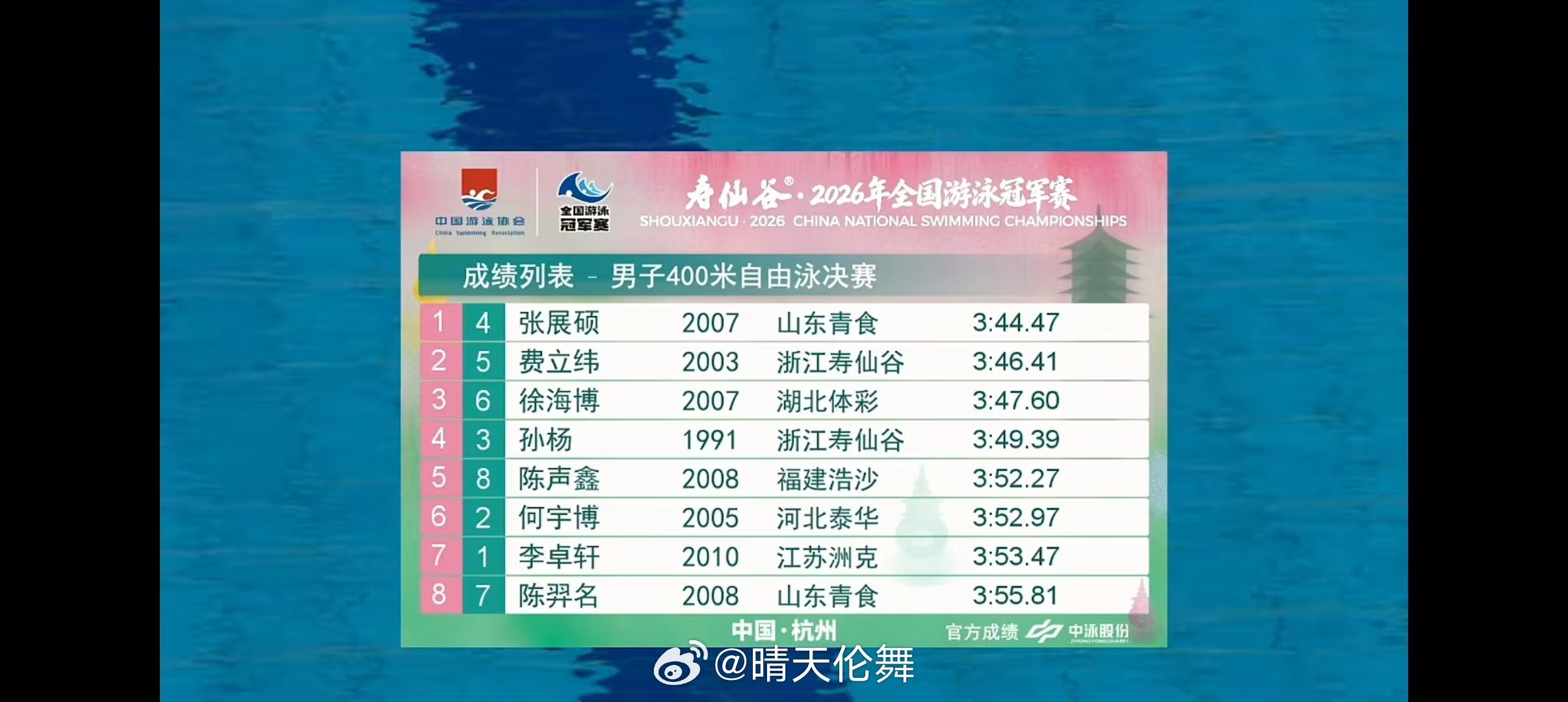 2026年全国游泳冠军赛 男子400米自由泳决赛🥇张展硕 3:44.47 🥈