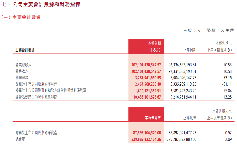 长城汽车半年财报发布！上半年实现营业收入为1021.01亿元，同比增长10.58