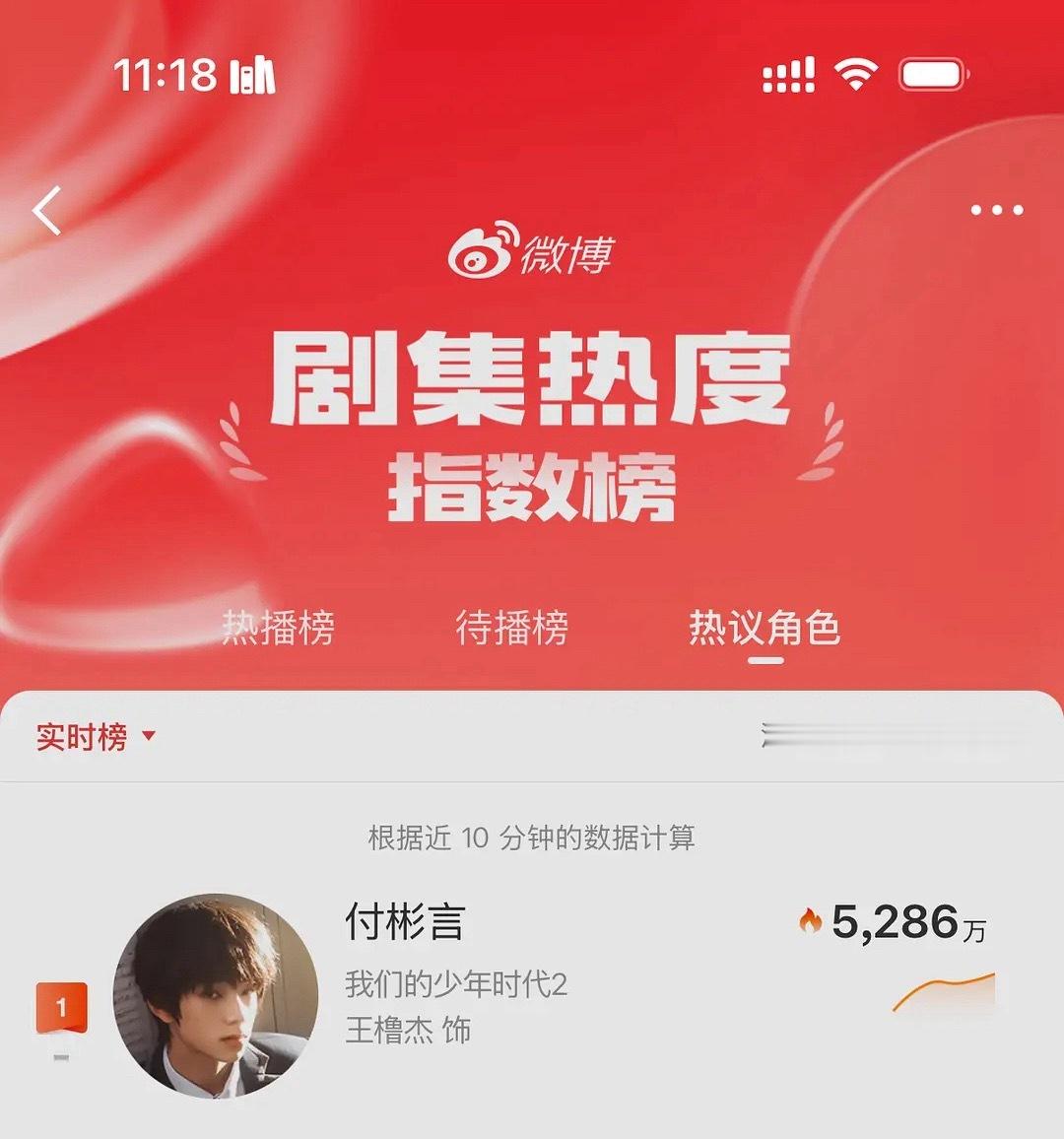 单人挺火的啊，就不明白为何还要炒橹穆cp王橹杰我们的少年时代2C位