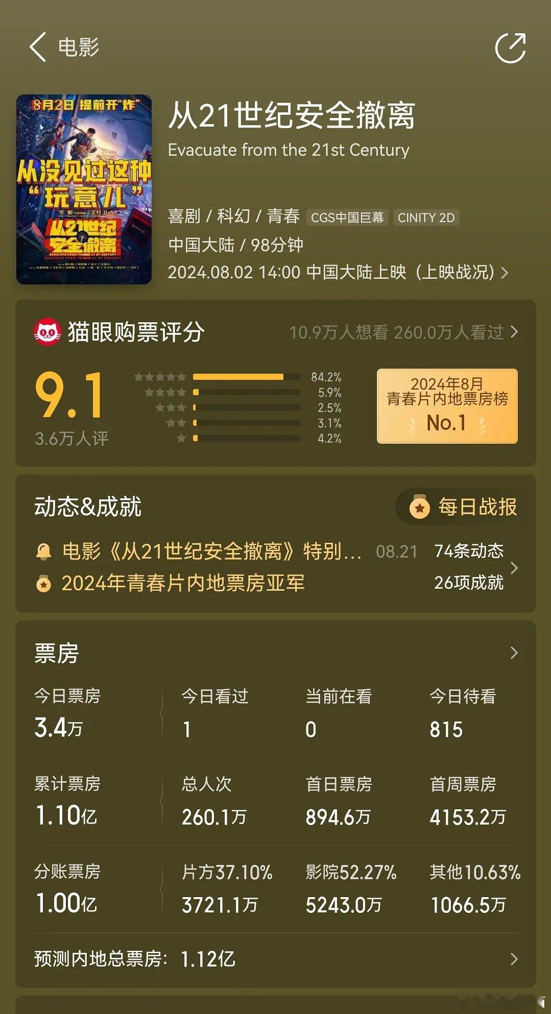 张若昀算是进军电影圈失利了吧？ ​​​