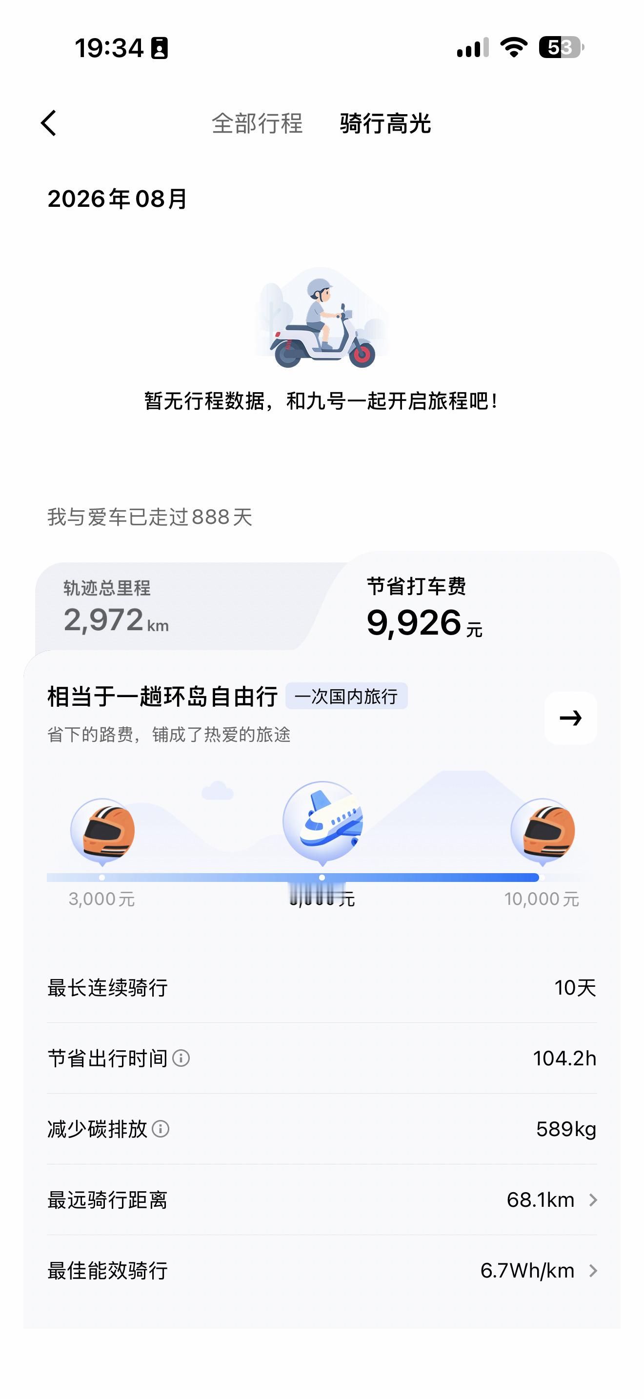 九号现在的统计界面比之前细了很多会告诉我车辆给省了多少打车费，不过还是要说，骑车