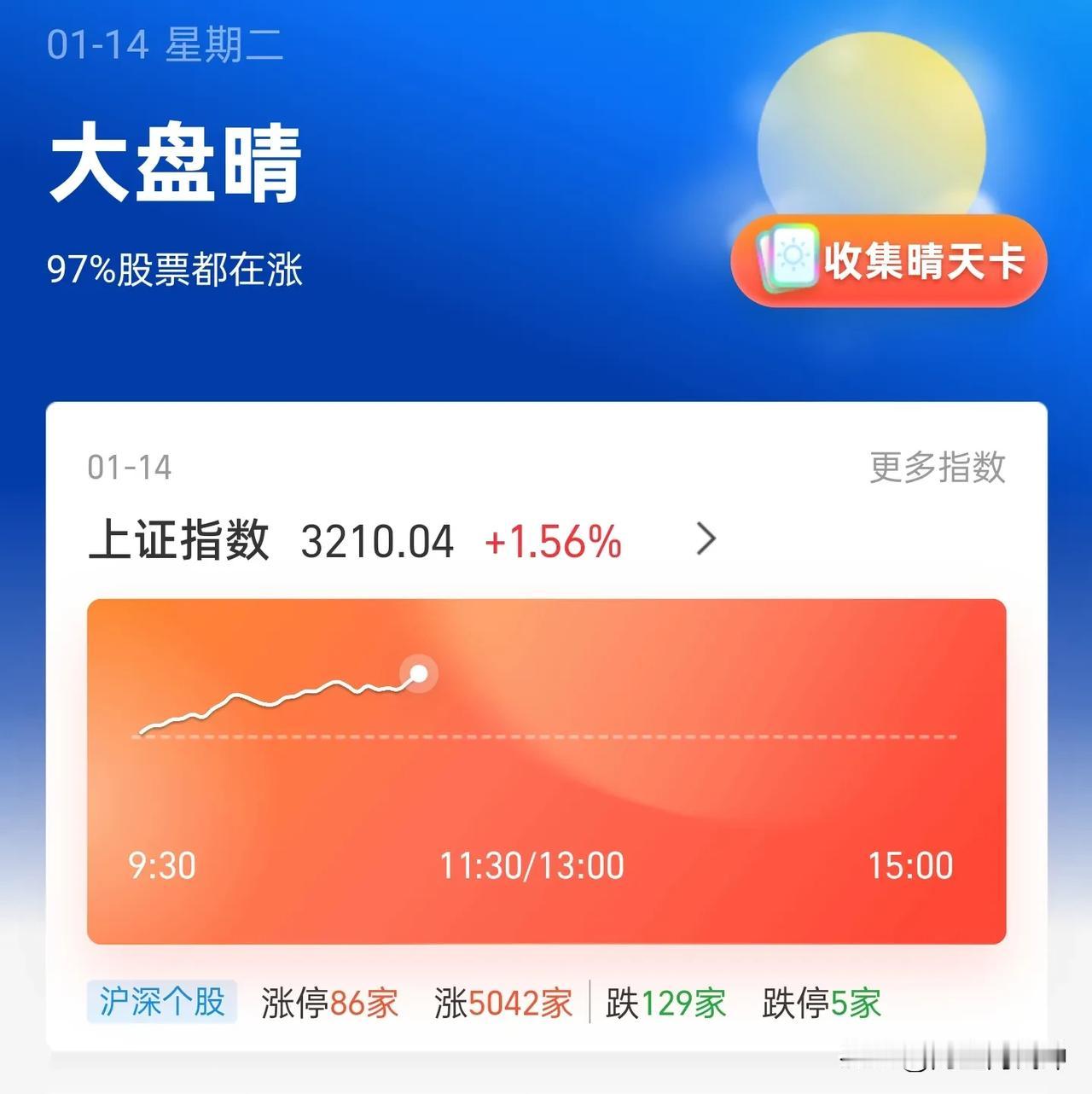 太离谱了，涨5000多家