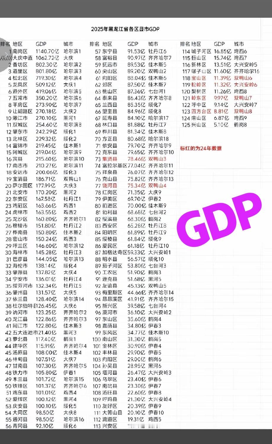 2025年黑龙江各县区GDP数据，简直是黑龙江经济的“真实切片”。数据太真实了，
