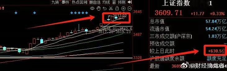 A股早评：多方有意打破、突破3600点！！！​昨天各大指数全线上涨报收，两市量能