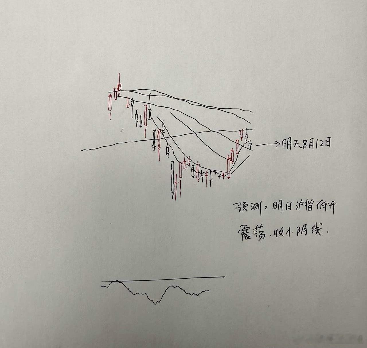 明天A股怎么走？到底是涨是跌？我做了一个大胆的预判为什么这么预判？三个具体理由：