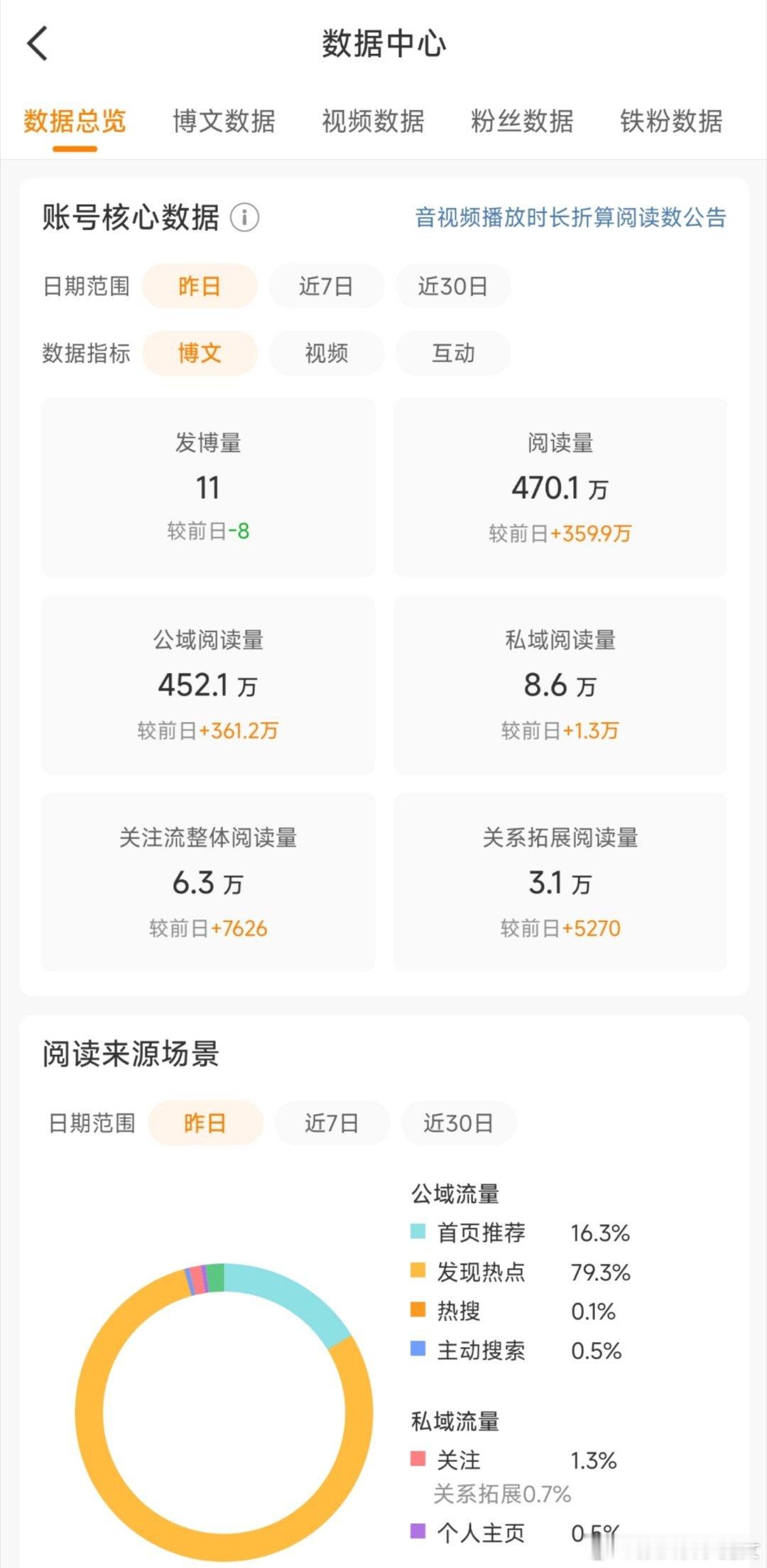 阅读量上去了，为啥始终凑不够1000铁粉呀[苦涩][苦涩][苦涩]谁来做我的铁粉