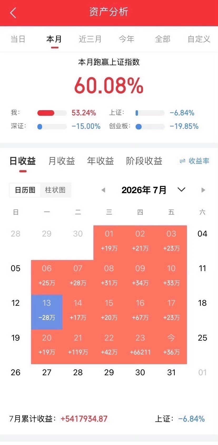 昨天散户怒喷大A的熊样，方某人被查事件给到了情绪出口。方某人在离任两年后被查，有