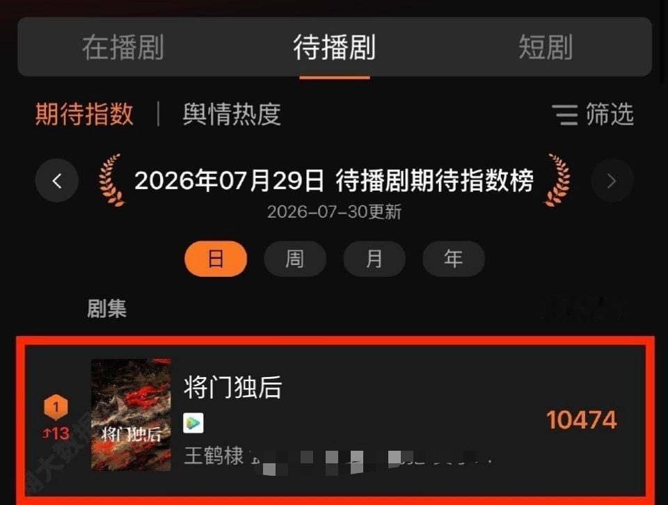 王鹤棣将门独后 出现就登顶，棣棣还是太权威了！ 