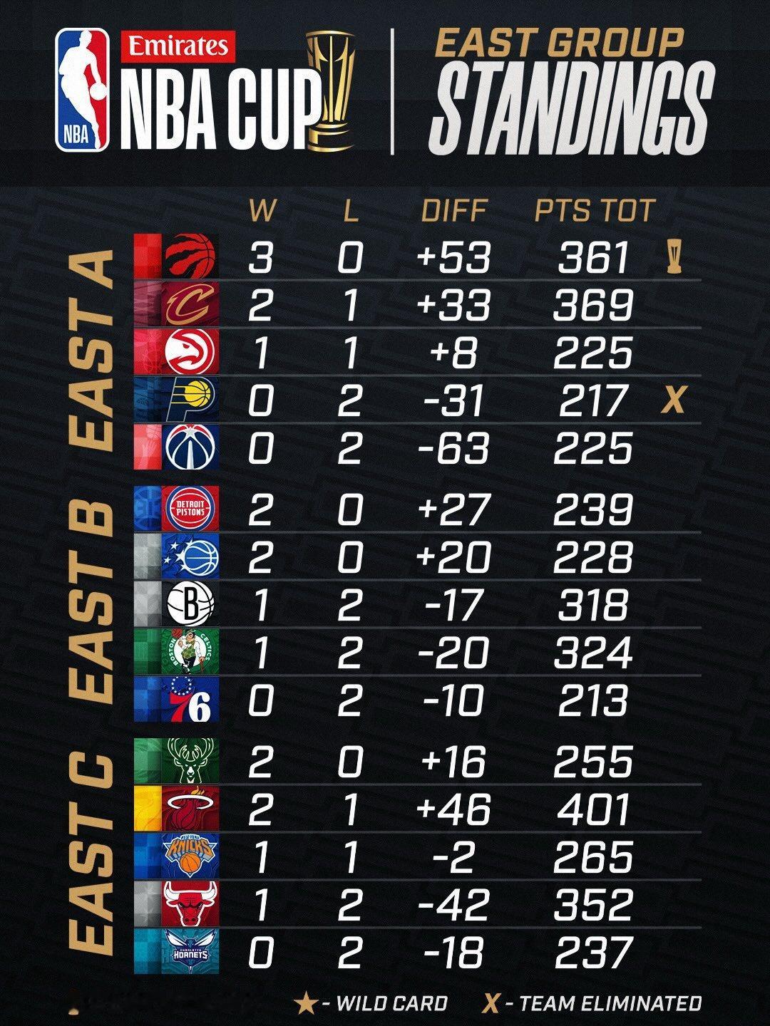 今日要输球，就是最快备战明年NBA杯的球队了！费城76人新赛季篮不住76人vs魔