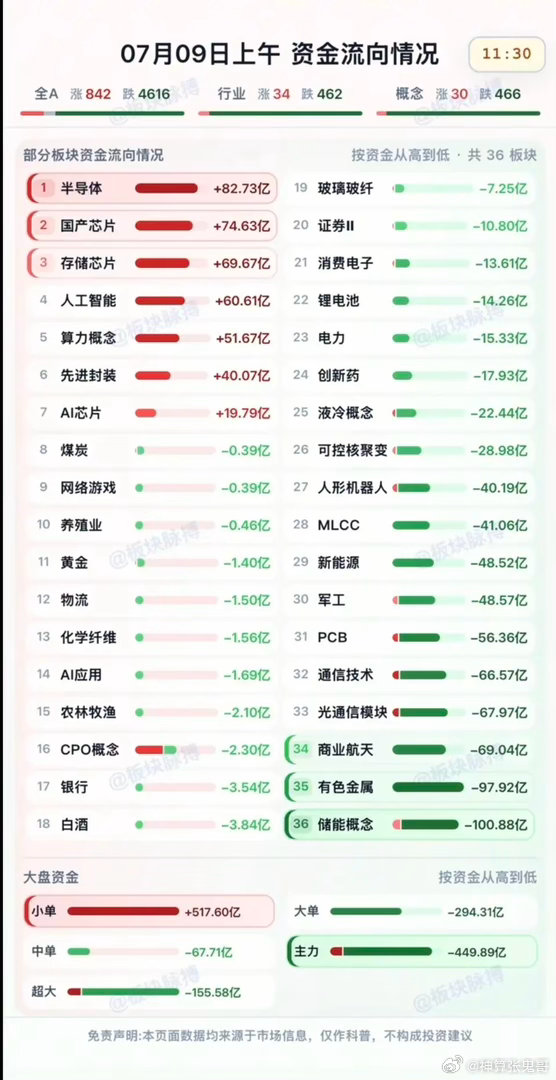 7.09周四  分时资金流向+板块监测！资金出逃：玻璃玻纤、消费电子、锂电池、电