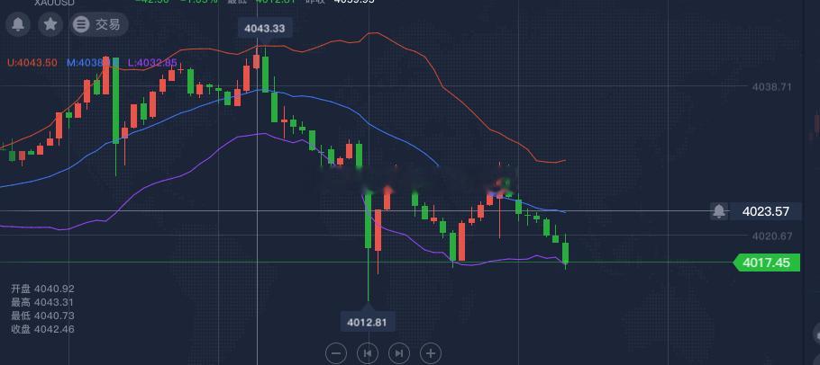 空单拿稳了，目标看4010-4000附近黄金金价A股