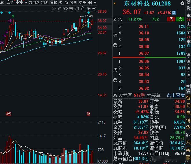 今天收获不错，景旺涨停，丝路8个点，隆扬，东材，江波龙均拿下5个点，多氟多，宝新