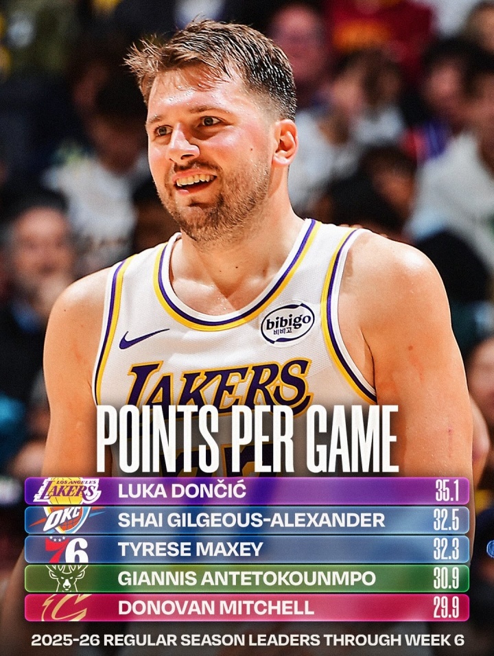 志在必得？东契奇目前场均35.1分领跑联盟&领先第二的SGA2.6分。新赛季篮不