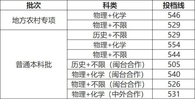 2026高考季 福建理工大学2026年福建高考本科批次志愿录取分数线出来了[星星