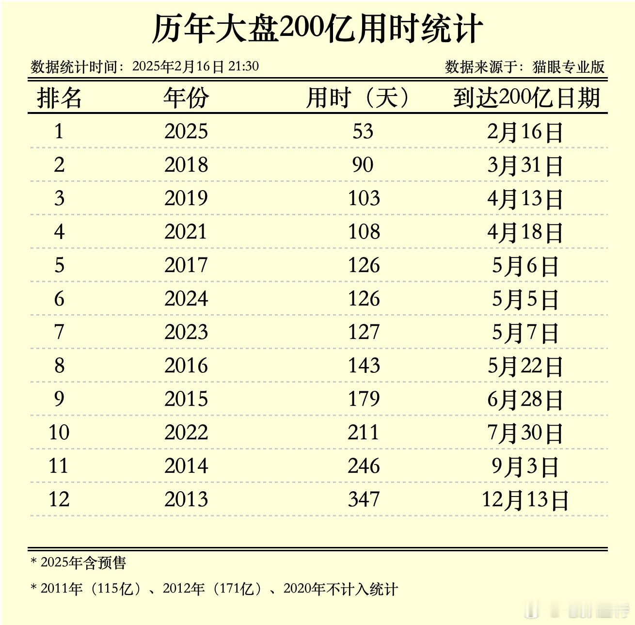 听听温特怎么说  史上最快破200亿，大家觉得今年会有多少票房? 