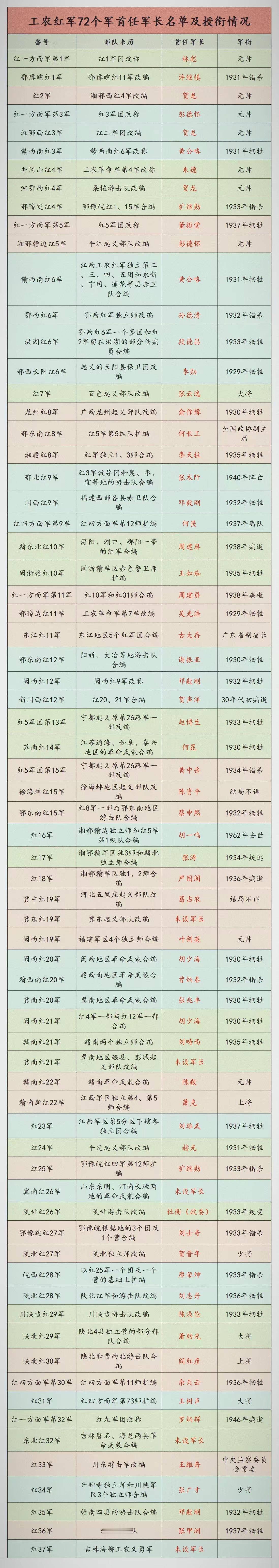 工农红军先后组建过72个军，这72个军的首任军长后来分别被授予了什么军衔？

这