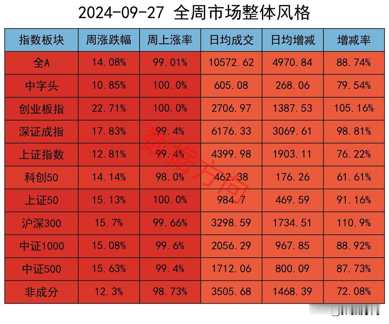 A股逼空上涨，机构狂加空32000手

本周的A股市场必将载入史册！

在1层连