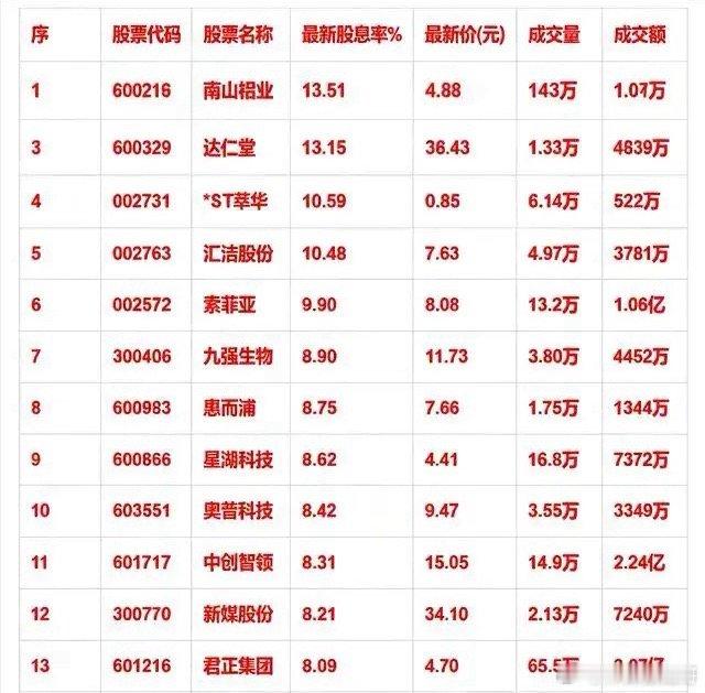 高股息个股清单！最高股息率13.51%，分红吸引力凸显      一批高股息标的