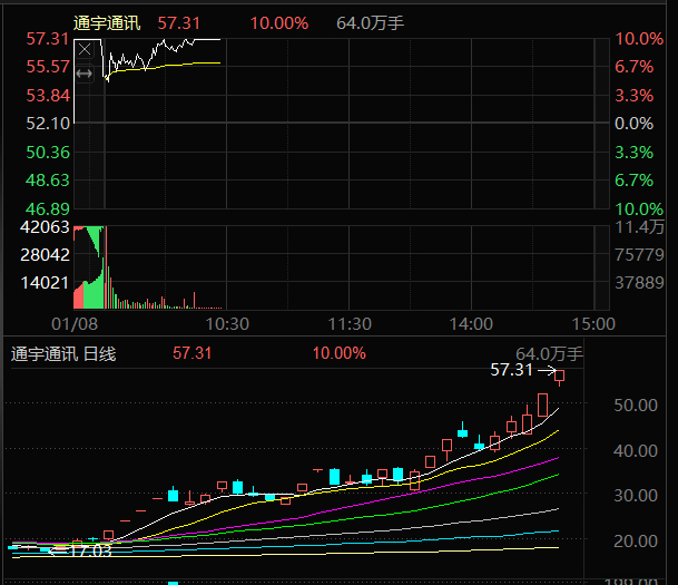 通宇通讯002792，强势涨停封板了，我分析的到位吧，强者恒强，大家记得点赞评论