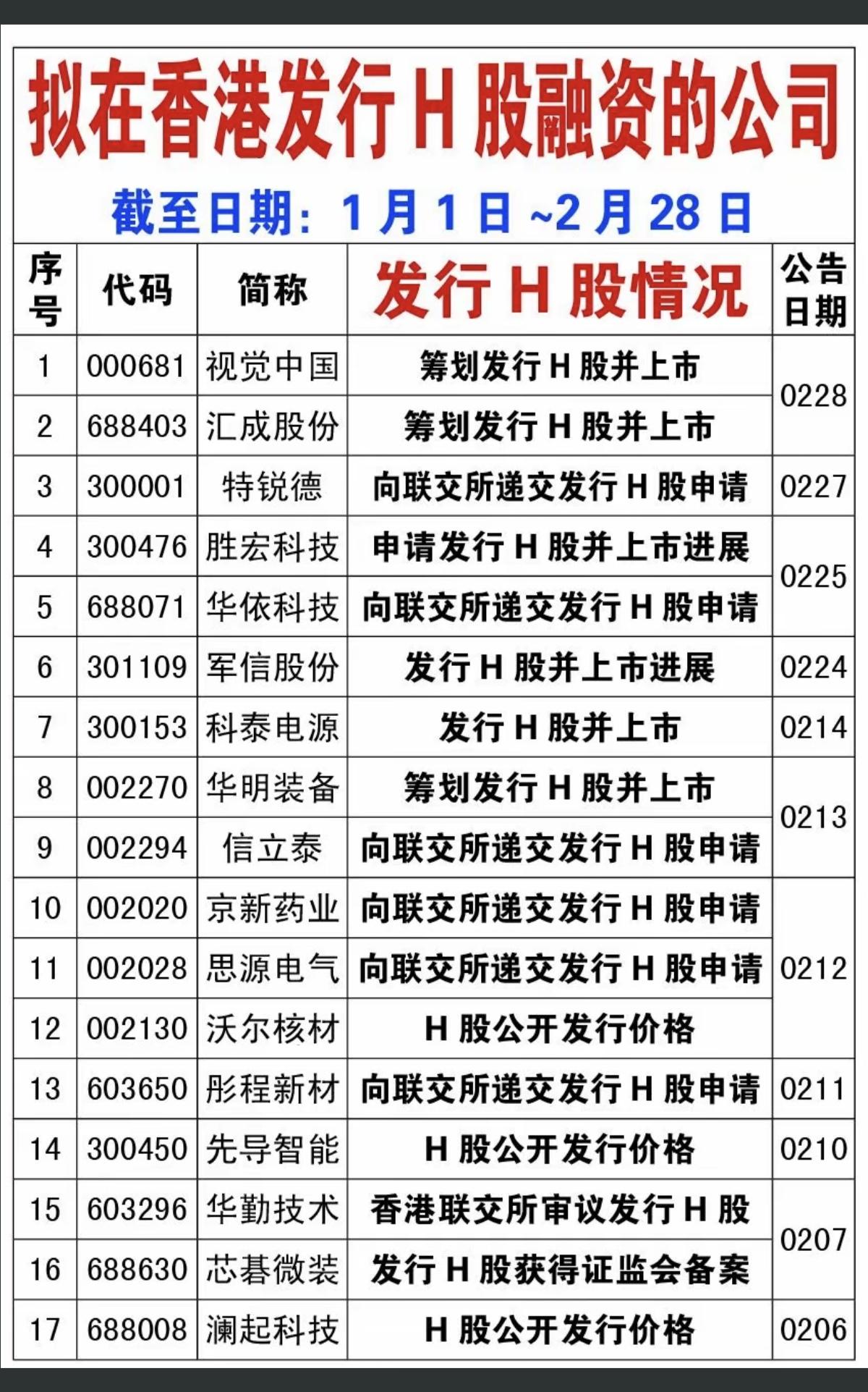 3.1 近期拟在香港发行H股的公司名单！

自2026年开年以来，有累计72家公