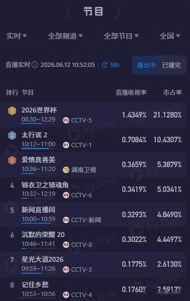 世界杯在中国的收视率爆了有一说一，足球依然是全世界最热的运动之一，今年世界杯有你
