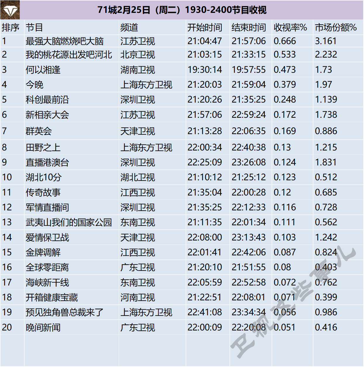 71城2月25日（周二）1930-2400节目收视 