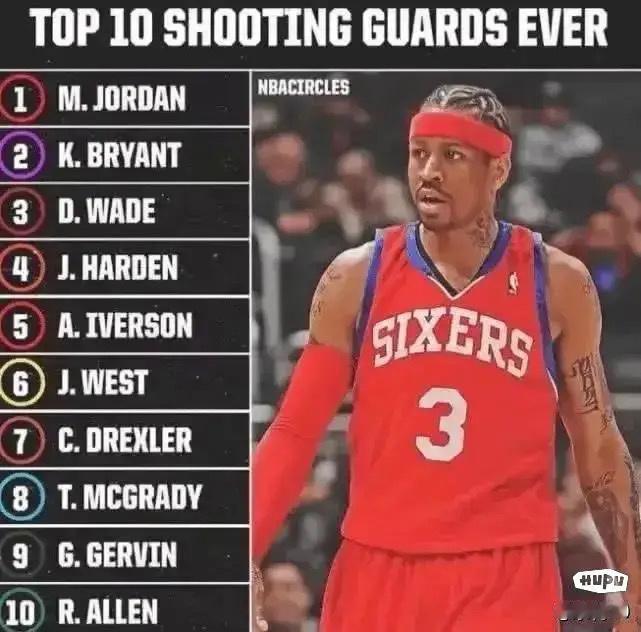 美媒晒图：NBA历史十大得分后卫排名，合理吗？ ​​​