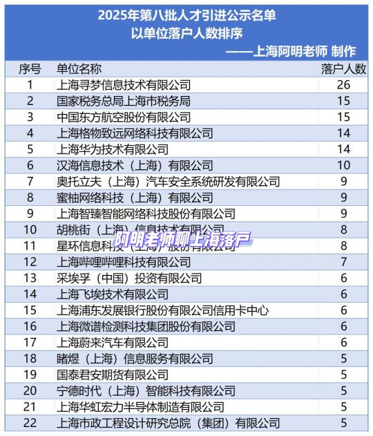上海人才引进落户2025年第八批公示